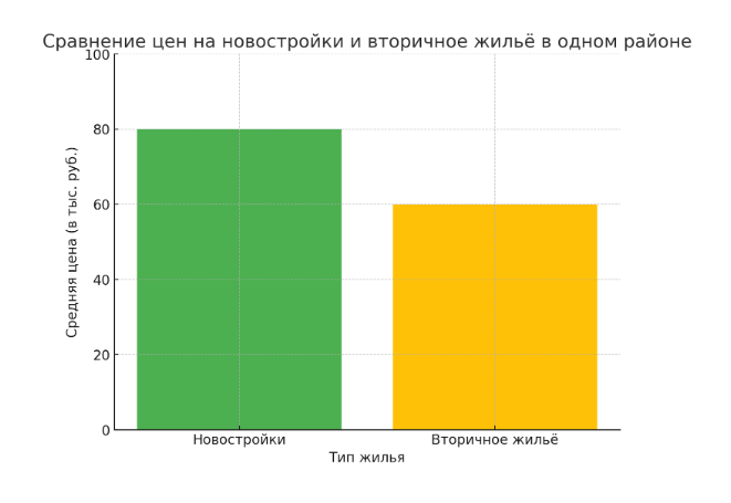 сравнение цен на новостройки